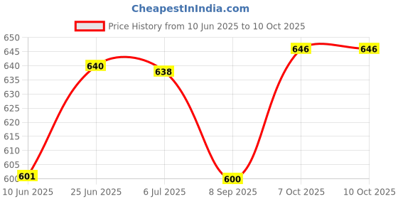 flipkart.com conquer Plastic Grocery Container- 1200 ml, 650 ml, 350 ml, 250 ml conquer Price History Graph from 10 Jun 2025 to 9 Oct 2025
