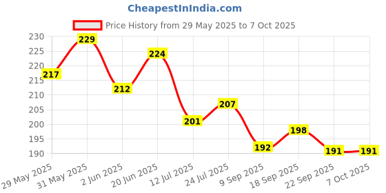 flipkart.com conquer Plastic Launch Boxes 2 Containers Lunch Box conquer Price History Graph from 29 May 2025 to 7 Oct 2025