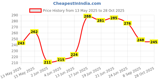 flipkart.com conquer Zigzag Design Stylish Water Bottle Set for Home Office School Fridge 1000 ml Bottle conquer Price History Graph from 13 May 2025 to 28 Oct 2025