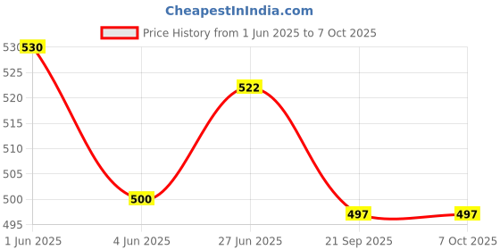 flipkart.com conquest Auto Open And 3 Fold Umbrella For Protection Against Rain Sun&UV Rays with cover Umbrella conquest Price History Graph from 1 Jun 2025 to 6 Oct 2025