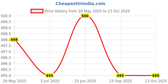 flipkart.com conquest Large Umbrella (24.5 inch) for Men and Women 3 Fold with Automatic Open & Close Umbrella conquest Price History Graph from 29 May 2025 to 12 Oct 2025