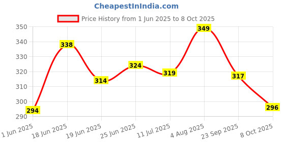 flipkart.com conscious chemist Peptide Lip Balm - Lush Lips with SPF15 |For Dry & Chapped Lips | For Dark Lips. Raspberry Gummy conscious chemist Price History Graph from 1 Jun 2025 to 8 Oct 2025