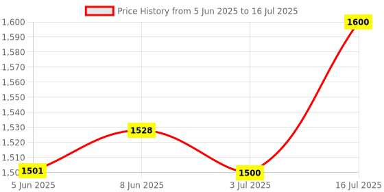 flipkart.com CONSIS C0NSISTENT H61 LGA 1155Socket Micro-ATX Intel H81 Express Chipset DDR3 Motherboard for Desktop Price History Graph from 5 Jun 2025 to 16 Jul 2025