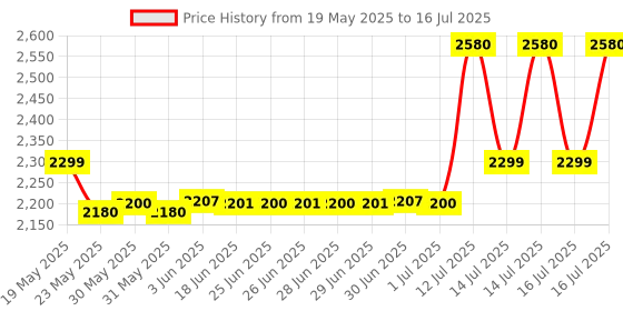 flipkart.com CONSIS tent H81 LGA 1150Socket Micro-ATX Intel H81 Express Chipset DDR3 Motherboard for Desktop Price History Graph from 19 May 2025 to 16 Jul 2025