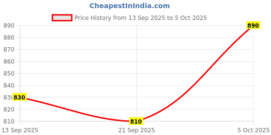 flipkart.com consistant Desktop DDR3 8 GB PC (DDR 3 ram) Price History Graph from 13 Sep 2025 to 5 Oct 2025