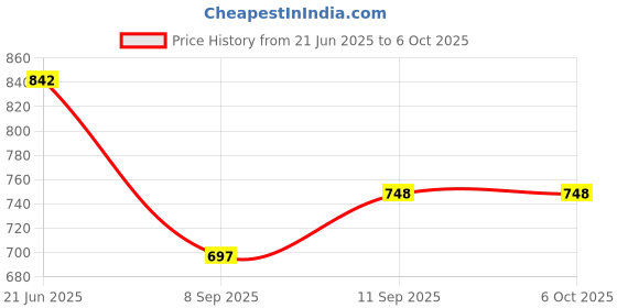 flipkart.com consistant Laptop Ram 1600 DDR3 4 GB (Single Channel) Laptop (12072023) Price History Graph from 21 Jun 2025 to 5 Oct 2025