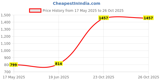 flipkart.com CONSISTEN DDR 3 SERIES, ANTVALUE H61 MOTHER BOARD SUPPORTED DDR3 8 GB (Dual Channel) PC DDR3 RAM (8gb ddr 3 Ram For ANTVALUE H-61 mother board Supported) Price History Graph from 17 May 2025 to 26 Oct 2025