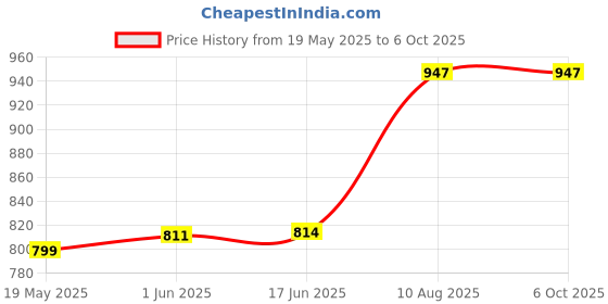 flipkart.com CONSISTEN DDR 3 SERIES ANTVALUE H81MAD3MOTHER BOARD SUPPORTED DDR3 8 GB (Dual Channel) PC DDR3 RAM (8gb ddr 3 Ram For ANTVALUE H81MAD3mother board Supported) Price History Graph from 19 May 2025 to 6 Oct 2025