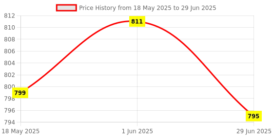 flipkart.com CONSISTEN DDR 3 SERIES,61 CHIPSET SUPPORTED DDR3 8 GB (Dual Channel) PC DDR3 RAM (8gb ddr 3 Ram For CONSISTENT CMB-H61 mother board supported) Price History Graph from 18 May 2025 to 29 Jun 2025