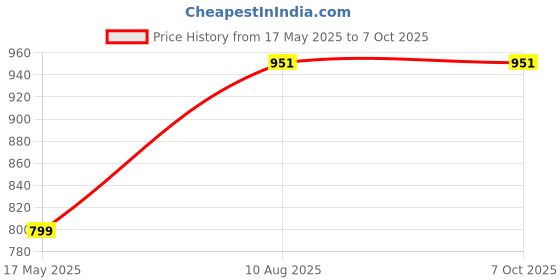 flipkart.com CONSISTEN DDR 3 SERIES,CONSISTENT CMB H81- NVMeMOTHER BOARD SUPPORTED DDR3 8 GB (Dual Channel) PC DDR3 RAM (8gb ddr 3 Ram For CONSISTENT CMB H81- NVMe mother board Supported) Price History Graph from 17 May 2025 to 6 Oct 2025
