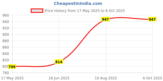 flipkart.com CONSISTEN DDR 3 SERIES,H81 CHIPSET SUPPORTED DDR3 8 GB (Dual Channel) PC DDR3 RAM (8gb ddr 3 Ram ForConsistent H-81 mother board supported) Price History Graph from 17 May 2025 to 5 Oct 2025