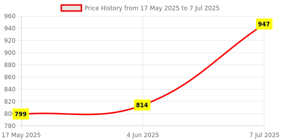 flipkart.com CONSISTEN DDR 3 SERIES,ZEBRONICS H61 MOTHER BOARD SUPPORTED DDR3 8 GB (Dual Channel) PC DDR3 RAM (8gb ddr 3 Ram For ZEBRONICS H-61 mother board Supported) Price History Graph from 17 May 2025 to 7 Jul 2025