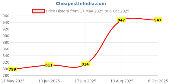 flipkart.com CONSISTEN DDR 3 SERIES,ZEBRONICS H61-NVMe MOTHER BOARD SUPPORTED DDR3 8 GB (Dual Channel) PC DDR3 RAM (8gb ddr 3 Ram For ZEBRONICS H-61-NVMe mother board Supported) Price History Graph from 17 May 2025 to 6 Oct 2025