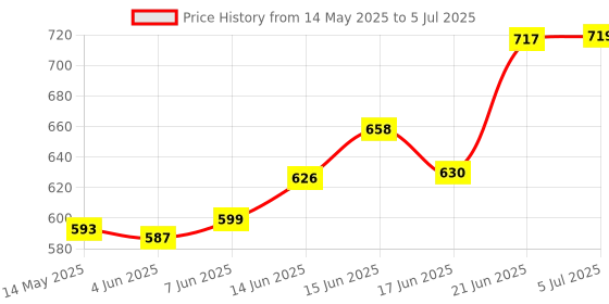 flipkart.com Consistent 1600 DDR3 8 GB (Single Channel) PC Dasktop (8GB DDR3) Price History Graph from 14 May 2025 to 5 Jul 2025