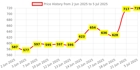 flipkart.com Consistent 1600 DDR3 8 GB (Single Channel) PC (DT PC3) Price History Graph from 2 Jun 2025 to 5 Jul 2025