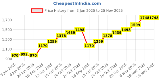 flipkart.com Consistent 2.5 SATA 128 GB Laptop, Desktop Black SATA Internal Solid State Drive (SSD) (CTSSD128S6 128GB SSD DRIVE) Price History Graph from 3 Jun 2025 to 25 Nov 2025