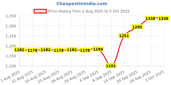 flipkart.com Consistent CMB-H61 LGA 1155Socket ATX Intel H61 Chipset DDR3 Motherboard for Desktop Price History Graph from 2 Aug 2025 to 5 Oct 2025