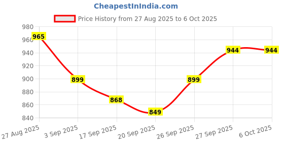 flipkart.com Consistent Computer Cabinet Mid Tower Cabinet with USB 2.0 and USB 3.0 Ports Compatible with Computer Price History Graph from 27 Aug 2025 to 6 Oct 2025