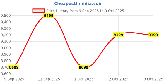 flipkart.com Consistent CORE I5 (16 GB RAM/INTEL Graphics/512 GB SSD Capacity/Windows 10 (64-bit)) Mid Tower Price History Graph from 9 Sep 2025 to 7 Oct 2025