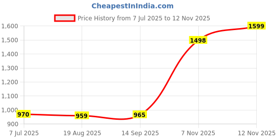 flipkart.com Consistent CTSSD 128 GB All in One PC's, Desktop, Laptop, Network Attached Storage Black SATA Internal Solid State Drive (SSD) (CT) Price History Graph from 7 Jul 2025 to 12 Nov 2025