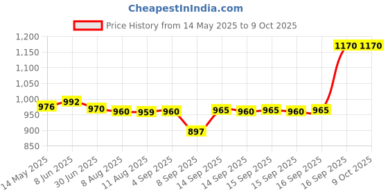 flipkart.com Consistent (CTSSD128S6) 128 GB Laptop, Desktop, All in One PC's Black SATA Internal Solid State Drive (SSD) (S6) Price History Graph from 14 May 2025 to 9 Oct 2025