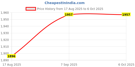 flipkart.com Consistent IPTV and 4K TV Supported Wifi 4G Router 2.4 GHz 150 Mbps Wifi Speed Single Band External Antenna MiFi (Sim Based) Price History Graph from 17 Aug 2025 to 6 Oct 2025