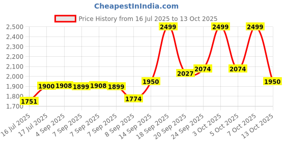 flipkart.com Consistent NVMe 256 GB All in One PC's, Desktop, Laptop Black PCIe NVMe Internal Solid State Drive (SSD) (256GB NVMe) Price History Graph from 16 Jul 2025 to 13 Oct 2025