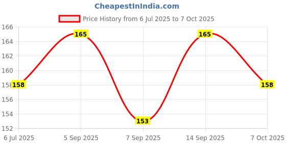 flipkart.com Consistent PULSE (CTM0402) Wired Ergonomic Optical Mouse Price History Graph from 6 Jul 2025 to 7 Oct 2025