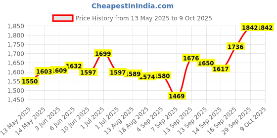 flipkart.com Consistent S7 256 GB Desktop, Laptop, All in One PC's Internal Solid State Drive (SSD) (CTSSD256S7) Price History Graph from 13 May 2025 to 9 Oct 2025