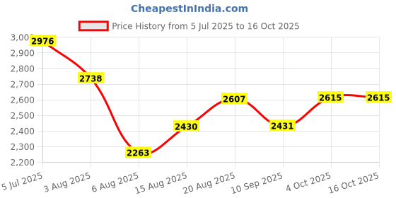 flipkart.com Consistent Slim 1 TB Laptop Silver SATA Internal Hard Disk Drive (HDD) (CT2001SL) Price History Graph from 5 Jul 2025 to 16 Oct 2025