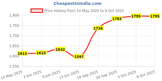 flipkart.com Consistent SSD 2.5 SATA 256 GB Desktop, Laptop, All in One PC's Black SATA III Internal Solid State Drive (SSD) (CTSSD256S6) Price History Graph from 14 May 2025 to 9 Oct 2025