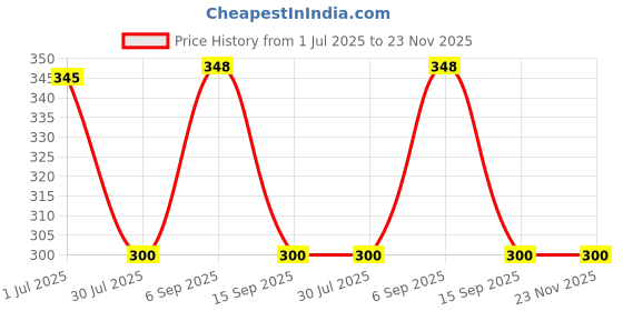 flipkart.com Consistent Transparent 2.5 inch Internal Hard Drive Enclosure Price History Graph from 1 Jul 2025 to 23 Nov 2025