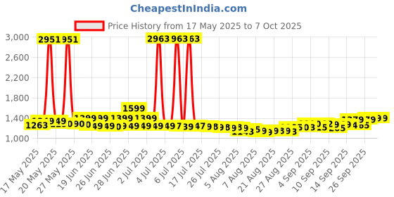 flipkart.com consistents CONSISTENT H61,WITH NVMe slot LGA 1155Socket ATX Intel H61 ExpressChipset DDR3 Motherboard for Workstation, Desktop Price History Graph from 17 May 2025 to 7 Oct 2025