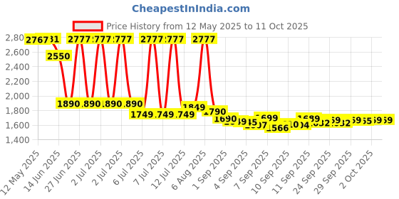 flipkart.com consistents H-81 MOTHERBOARD NVME SLOT LGA 1150Socket ATX Intel H61 (B3) Chipset DDR3 Motherboard for Desktop Price History Graph from 12 May 2025 to 10 Oct 2025