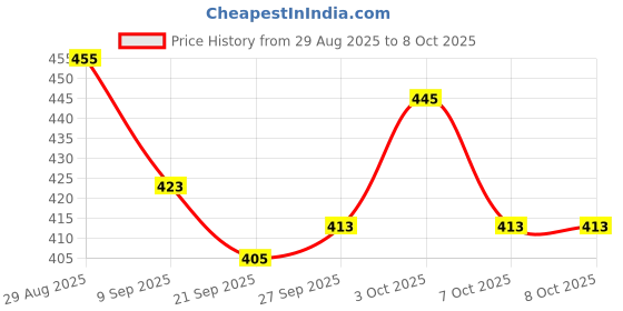 flipkart.com console Steamer With Switch VR001 Mini Facial Steamer console Price History Graph from 29 Aug 2025 to 8 Oct 2025