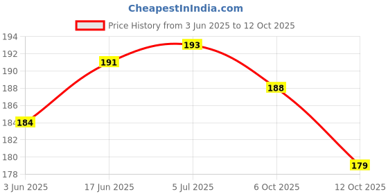 flipkart.com CONSONANTIAM 1-pc Toy Battery-Pack 3.7 Volt 500mAH RC Toy Car Battery SM-2P Plug for RC Cars, Game Battery Price History Graph from 3 Jun 2025 to 12 Oct 2025