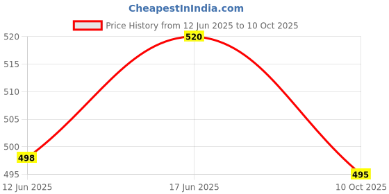flipkart.com CONSONANTIAM 12 Volt 2600 mAH Lithium Ion Cell Battery Pack Rechargeable 18650 (12-Volt-1-PC) Game Battery Price History Graph from 12 Jun 2025 to 10 Oct 2025