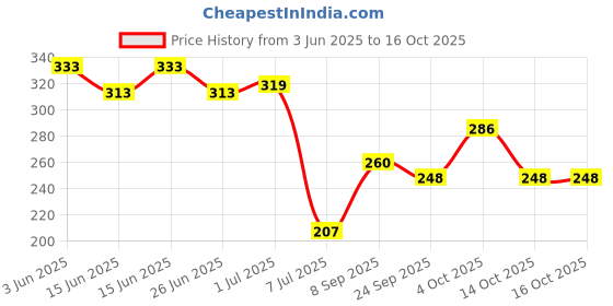 flipkart.com consonantiam 1200 mah lithium ion battery, 3.7 volt rechargeable battery, 18650 battery 3.7vBattery consonantiam Price History Graph from 3 Jun 2025 to 16 Oct 2025
