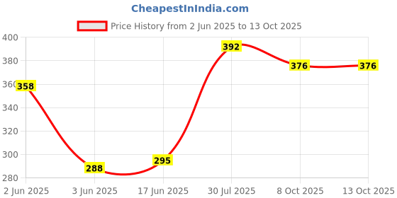 flipkart.com CONSONANTIAM 2 PCS Hongli 3.7V 1200 mAH Rechargeable Lithium ion Battery with 1 Cell Charger Game Battery Price History Graph from 2 Jun 2025 to 12 Oct 2025