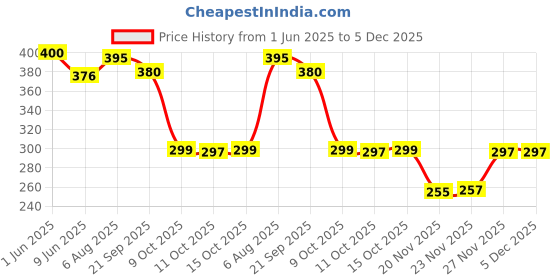 flipkart.com consonantiam 7.4 Volt Pack 2600 mAH Lithium Ion Rechargeable 18650 2Pin Jack Battery consonantiam Price History Graph from 1 Jun 2025 to 4 Dec 2025