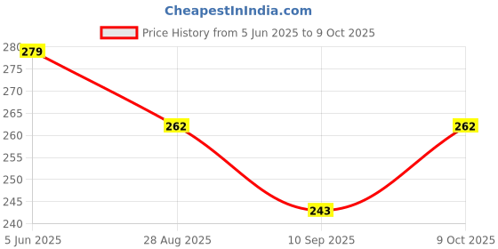 flipkart.com consonantiam Single Spring Tummy Trimmer For Men And Women Ab Exerciser consonantiam Price History Graph from 5 Jun 2025 to 9 Oct 2025