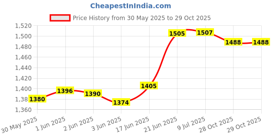 flipkart.com consova Stainless Steel Adjustable heavy Duty Rice Drainer Handle For Smart Kitchen. Strainer consova Price History Graph from 30 May 2025 to 28 Oct 2025
