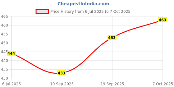 flipkart.com melody's Constellation of Stars Working Model for Geography Showing with Lights. melody's Price History Graph from 6 Jul 2025 to 7 Oct 2025