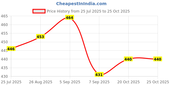 flipkart.com splenz e plus Constipation Relief Powder – Orange Flavour | Sugar Free | Isabgol + Lactitol ORANGE Flavor Powder splenz e plus Price History Graph from 25 Jul 2025 to 25 Oct 2025