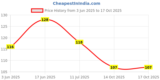 flipkart.com ncp CONSTITUION & HISTORY OF INDIA CHARTS HINDI : PACK OF 2 : SIZE 55 X 90 CMS ( 23 X 36 INCHES ) : USEFUL FOR UPSC , SSC , IES & OTHER COMPETITIVE EXAMS : PAPER PRINT Paper Print ncp Price History Graph from 3 Jun 2025 to 16 Oct 2025