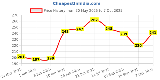 flipkart.com vcp Constitution Chart, History Chart & Maths Formula Chart Combo ( SET OF 3 ) - Laminated Photographic Paper vcp Price History Graph from 30 May 2025 to 7 Oct 2025