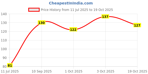 flipkart.com golden paper CONSTITUTION OF INDIA CHART SIZE : 100x70 cm (40"x 28" inch) with important amendments. UPDATED : January 2020 Paper Print golden paper Price History Graph from 11 Jul 2025 to 19 Oct 2025
