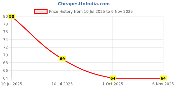 flipkart.com npn CONSTITUTION OF INDIA, MATHEMATICS AND PERIODIC TABLE ENGLISH WALL CHARTS(28"*40"), PAPER PRINT, NON LAMINATED, PAPER FOLDED Paper Print npn Price History Graph from 10 Jul 2025 to 5 Nov 2025