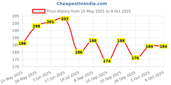 flipkart.com hivex publication Constitutional Amendments Chart | Indian Constitution | Latest Updated Amendments Chart| Laminated | Useful for Competitive Examination Preparation Such as Civil Services, Law etc Fine Art Print hivex publication Price History Graph from 15 May 2025 to 9 Oct 2025