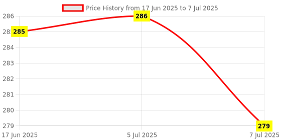 flipkart.com bitfeex Construct Alphabet Numbers Shapes & Color learning gift for kids thinking Skill bitfeex Price History Graph from 17 Jun 2025 to 7 Jul 2025